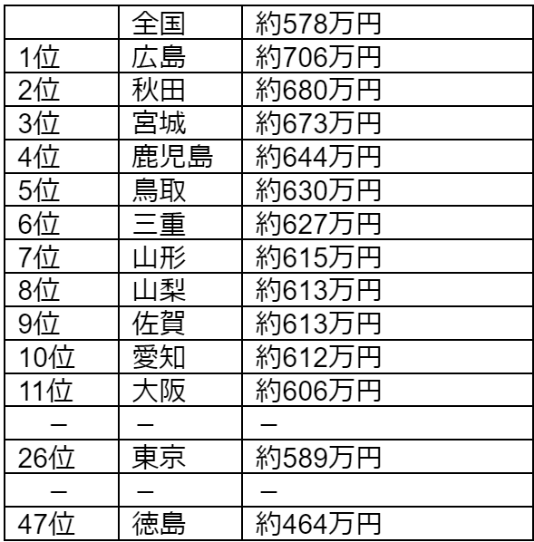 地域別年収