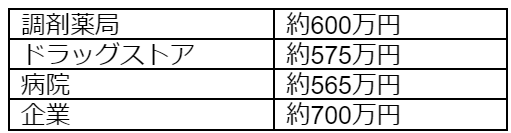 職場別の平均年収