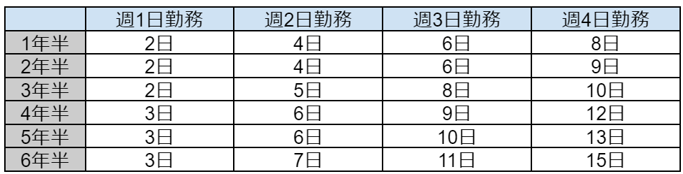 派遣薬剤師の有給休暇の図